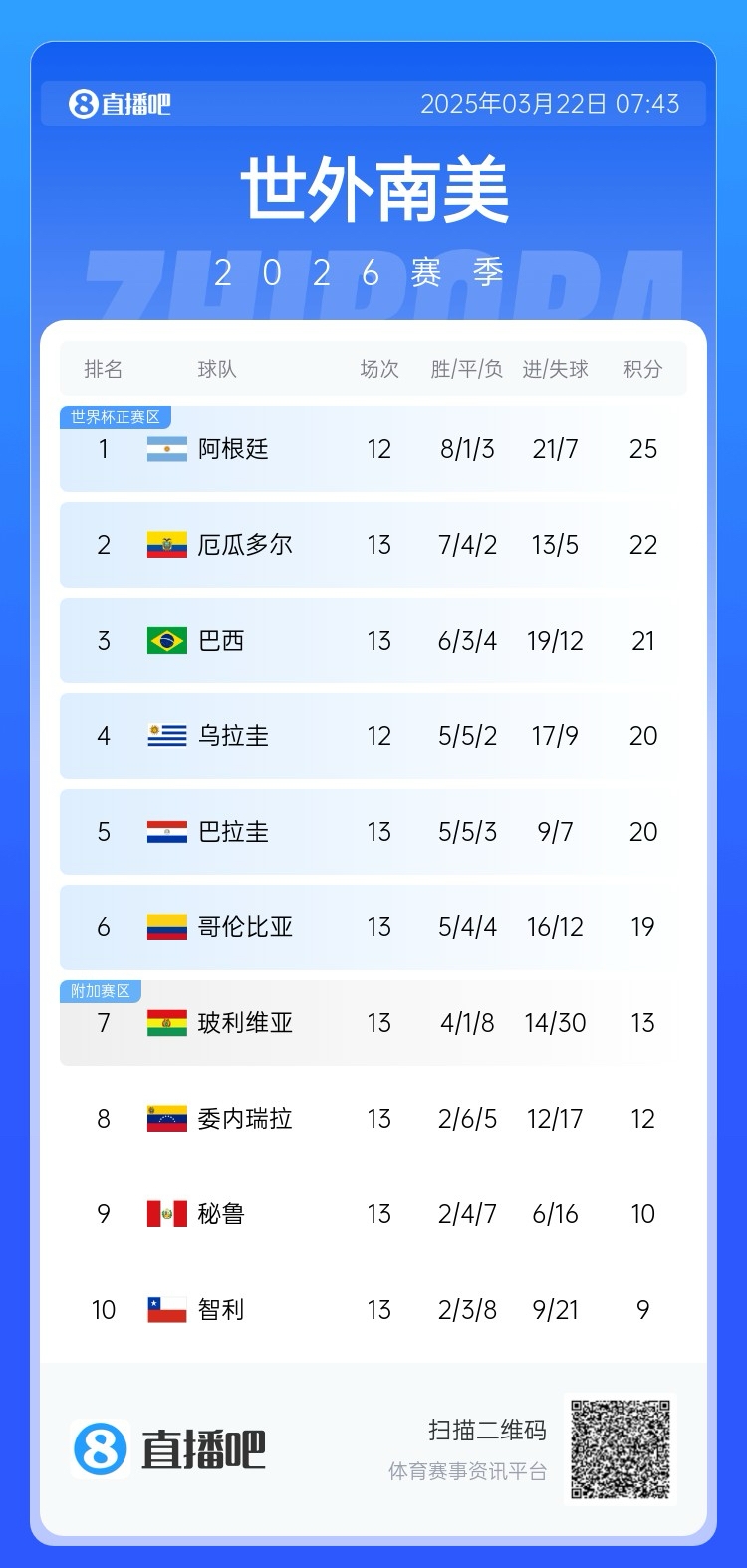 強！厄瓜多爾開局被扣3分，目前3連勝6場不敗，超巴西暫排第二