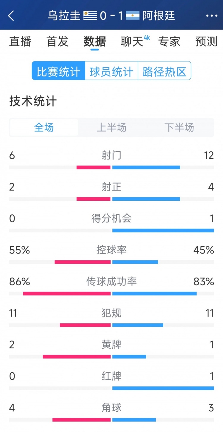 阿根廷1-0烏拉圭全場數(shù)據(jù)：射門12-6，射正4-2，得分機會1-0