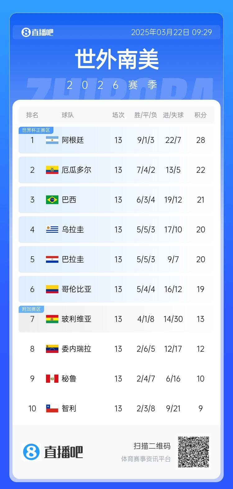 南美積分榜：阿根廷積28分6分領跑，厄瓜多爾扣3分仍第2&巴西第3