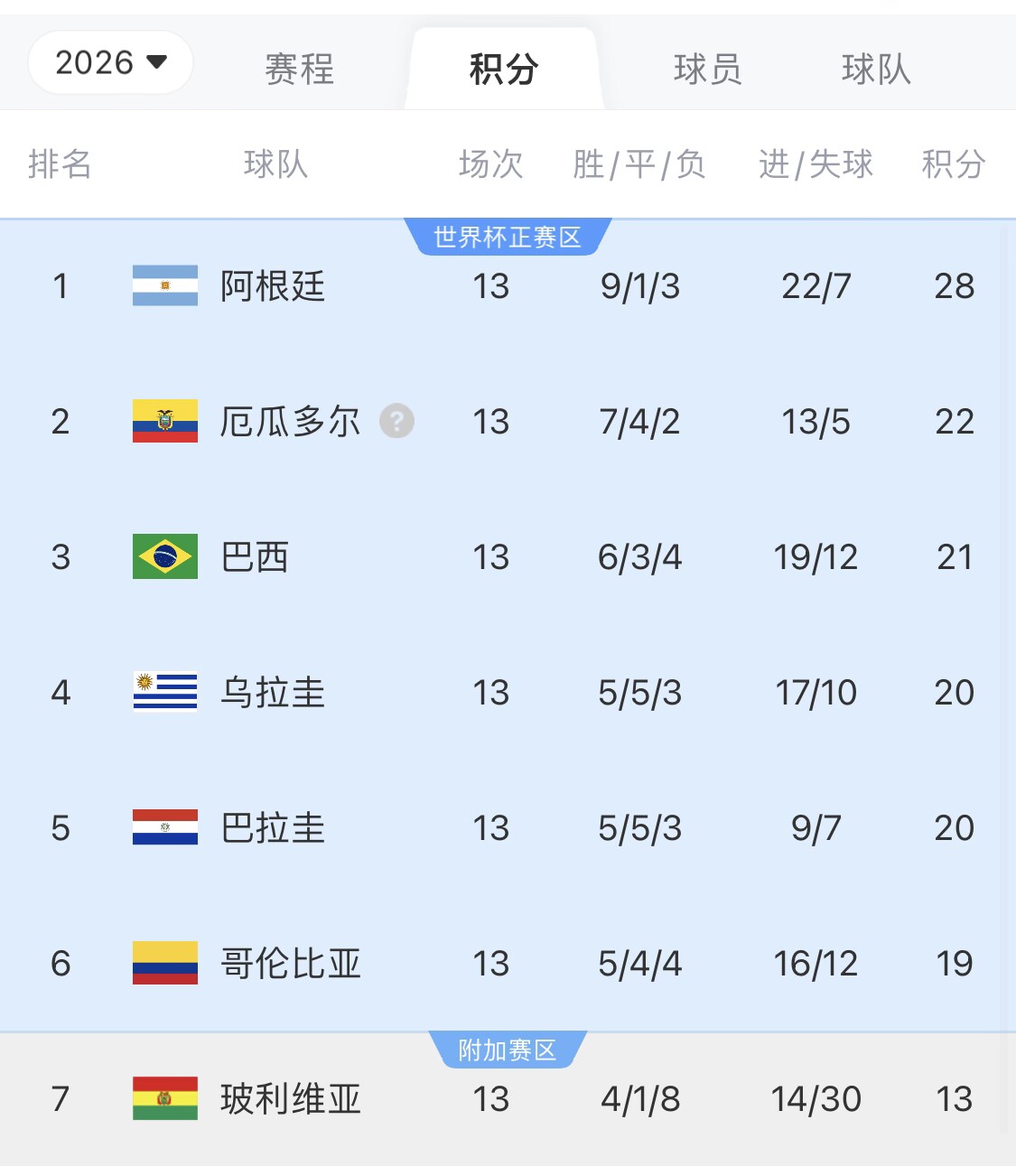 即將出線！阿根廷戰(zhàn)巴西，不敗直通美加墨世界杯，輸了也有機會