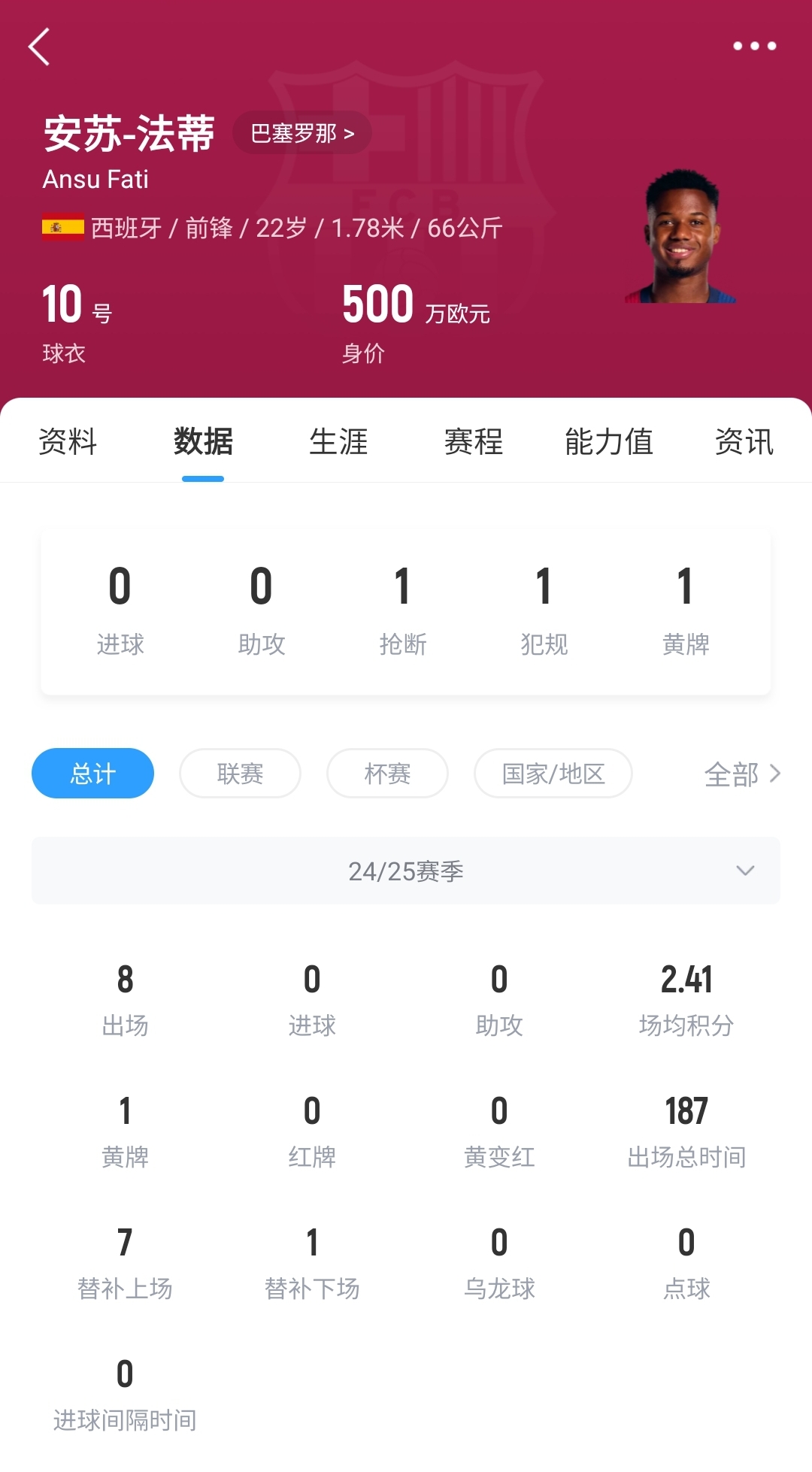 22歲身價剩500萬！法蒂重傷后巴薩高薪續(xù)約6年，現(xiàn)合同剩3150萬歐