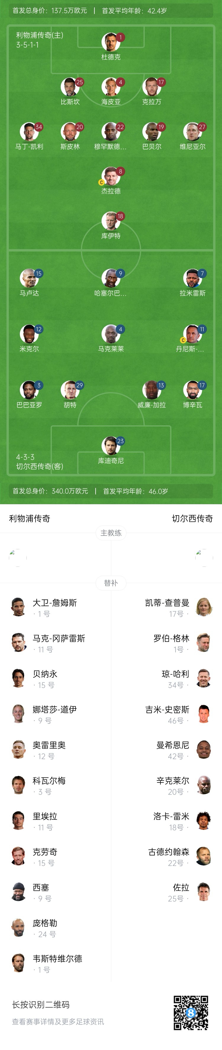 利物浦vs切爾西傳奇賽：杰拉德PK馬克萊萊，庫伊特、拉米雷斯出戰(zhàn)