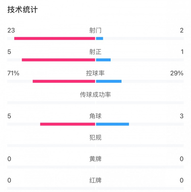 這就是足球！浦和女足射門23比2占?jí)旱剐詢?yōu)勢(shì)，武漢女足點(diǎn)球晉級(jí)