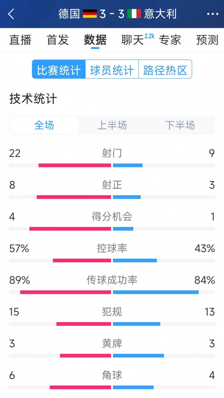 進球大戰(zhàn)！德國3-3意大利全場數(shù)據(jù)：射門22-9，射正8-3