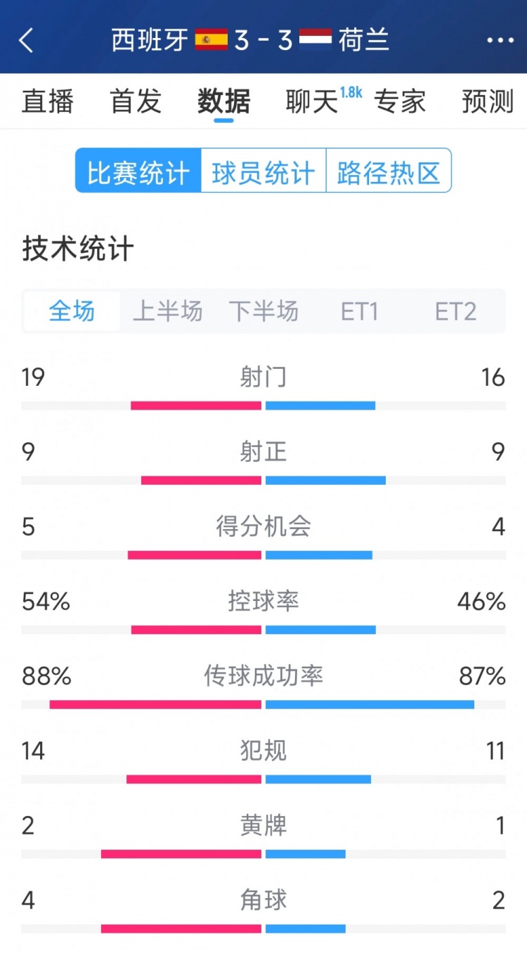勢均力敵，西班牙3-3荷蘭120分鐘數(shù)據(jù)：射門19-16，射正9-9