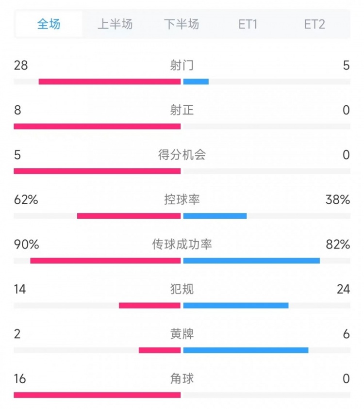 法國vs克羅地亞數(shù)據(jù)：射門28比5、射正8比0、角球16比0