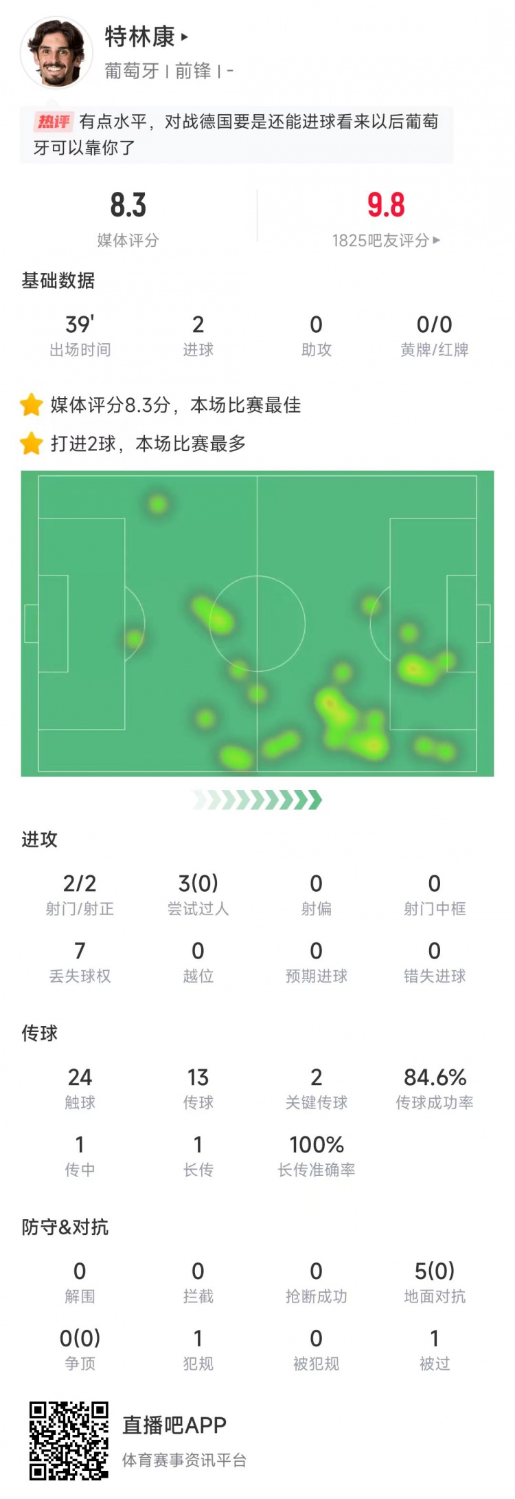 特林康本場數(shù)據(jù)：39分鐘2次射門打進(jìn)2球，獲評8.3分全場最高