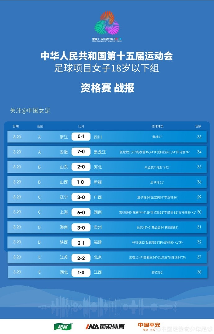 全運(yùn)會女足U18資格賽（CD組）第5輪、（ABE組）第3輪賽果+積分榜
