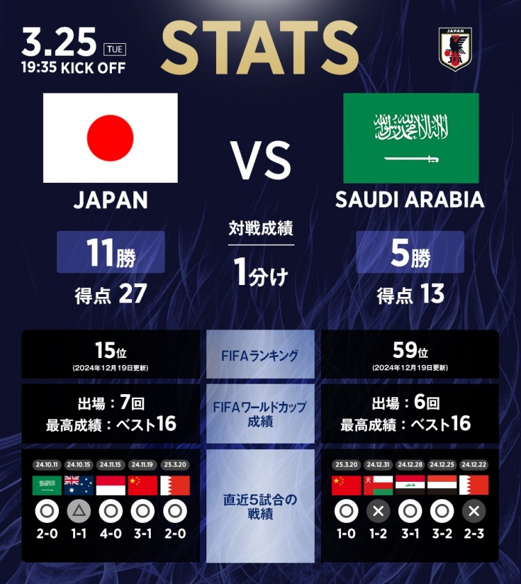 日本vs沙特?cái)?shù)據(jù)：相互戰(zhàn)績?nèi)毡?1勝1平5負(fù)，進(jìn)27球丟13球