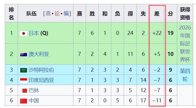 天坑！國足凈勝球-11，18強(qiáng)中最差，同分爭四情況下恐成大隱患