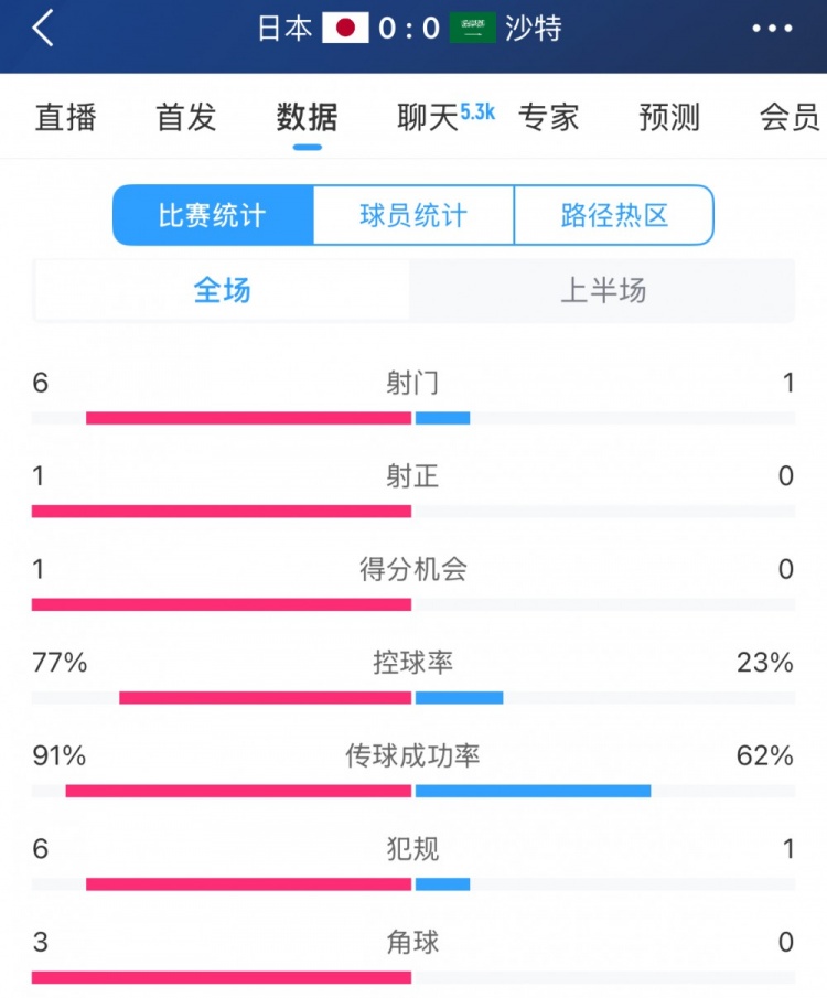 得勢不得分，日本vs沙特半場數(shù)據(jù)：射門數(shù)6-1，控球率77%-23%