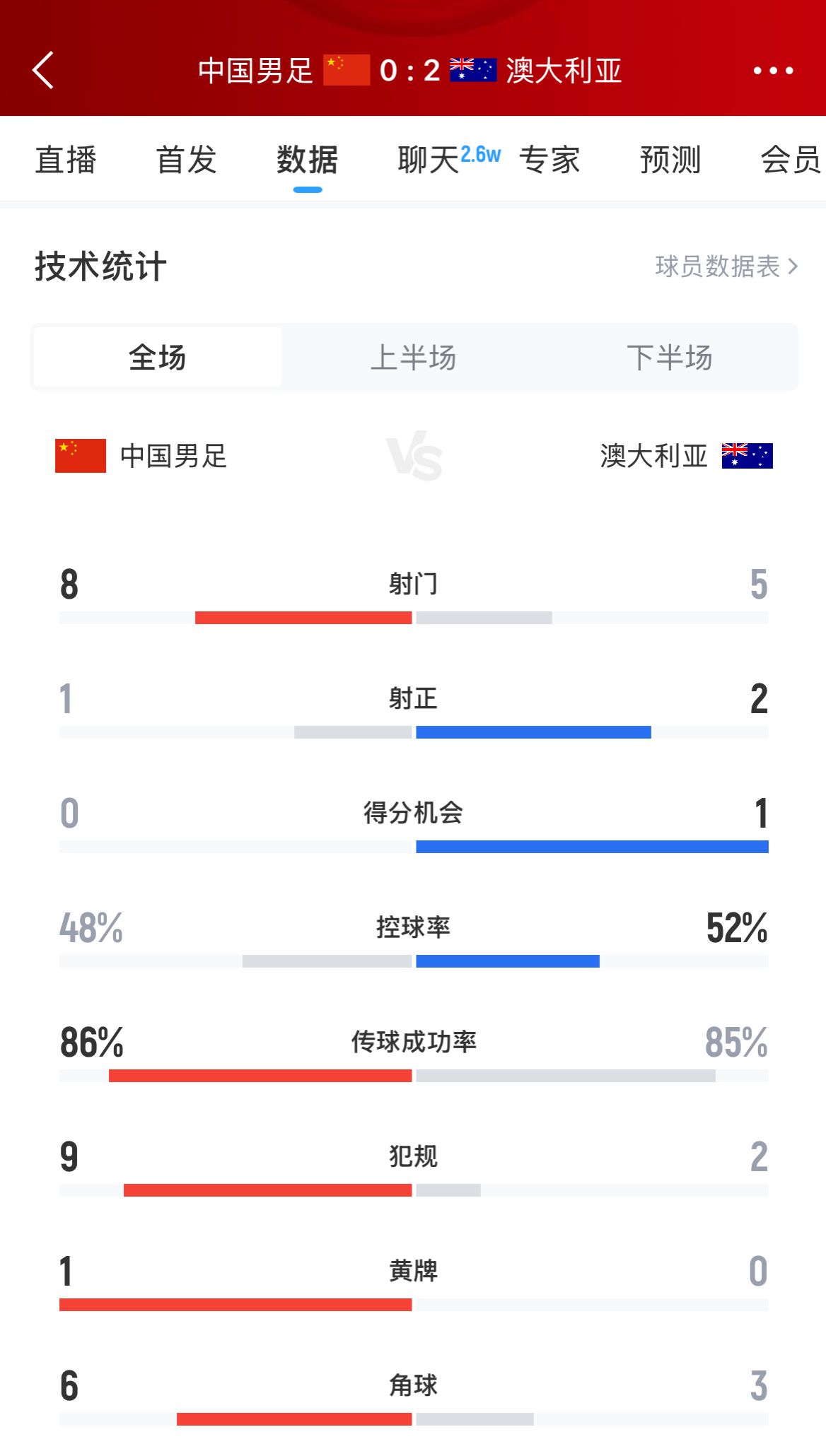 加油！國(guó)足下半場(chǎng)進(jìn)攻起勢(shì)，連續(xù)6腳攻門(mén)射門(mén)數(shù)8-5實(shí)現(xiàn)反超