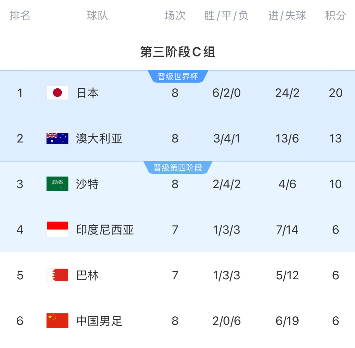 18強賽積分榜：國足8輪戰(zhàn)罷仍6分墊底，徹底無緣前二
