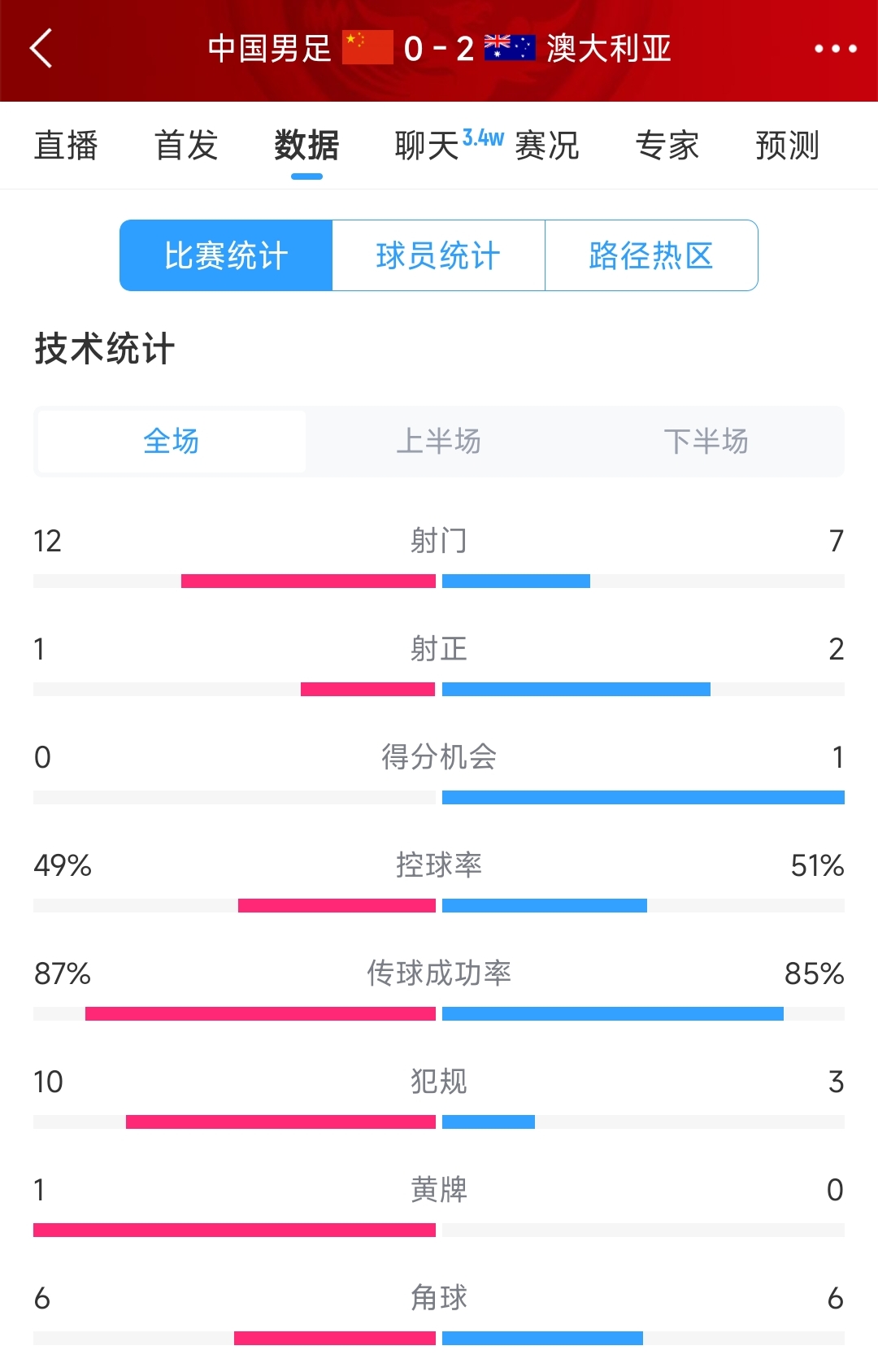輸給兩個超巨失誤！國足0-2澳大利亞全場數(shù)據(jù)：射門12-7，射正1-2