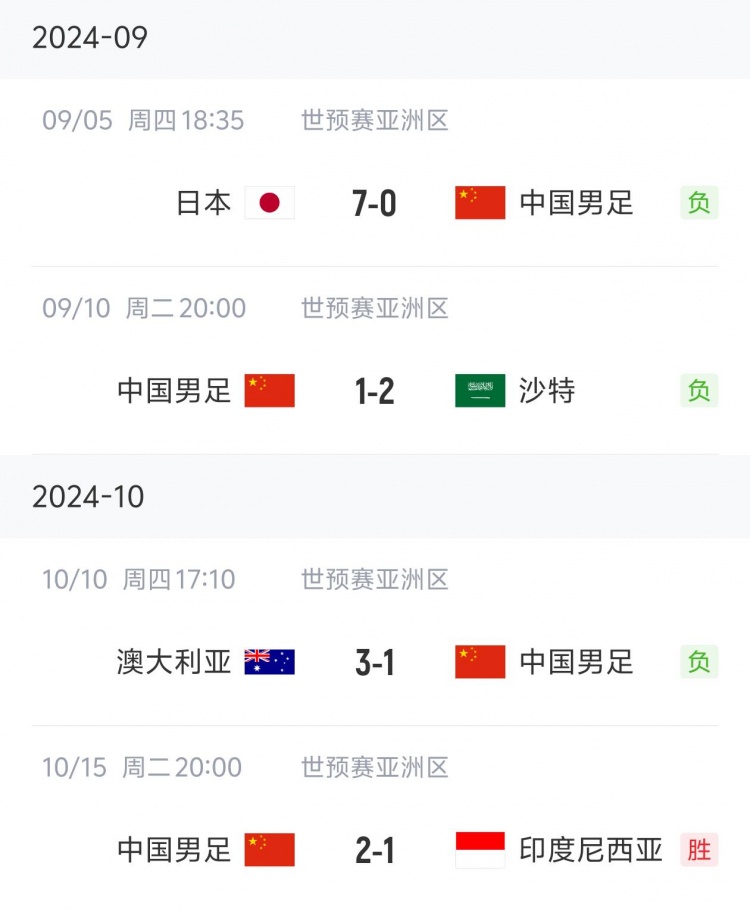 狀態(tài)“穩(wěn)定”！國足三連敗后兩連勝，隨后又遭遇三連敗