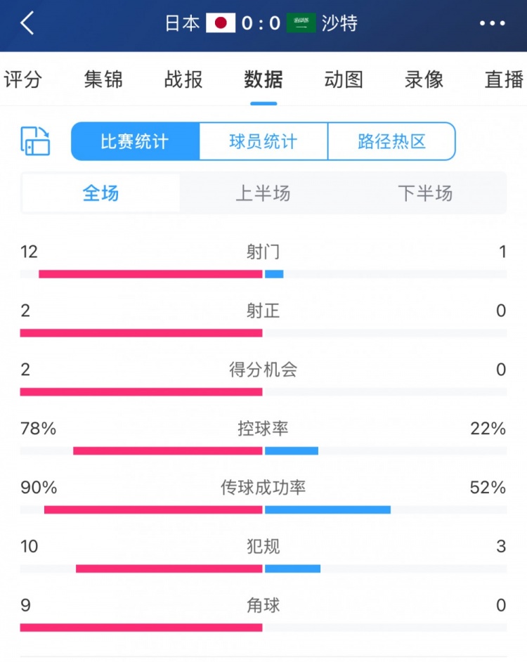 進(jìn)攻不夠防守來湊！沙特控球兩成&全場1射，客戰(zhàn)日本搶到1分