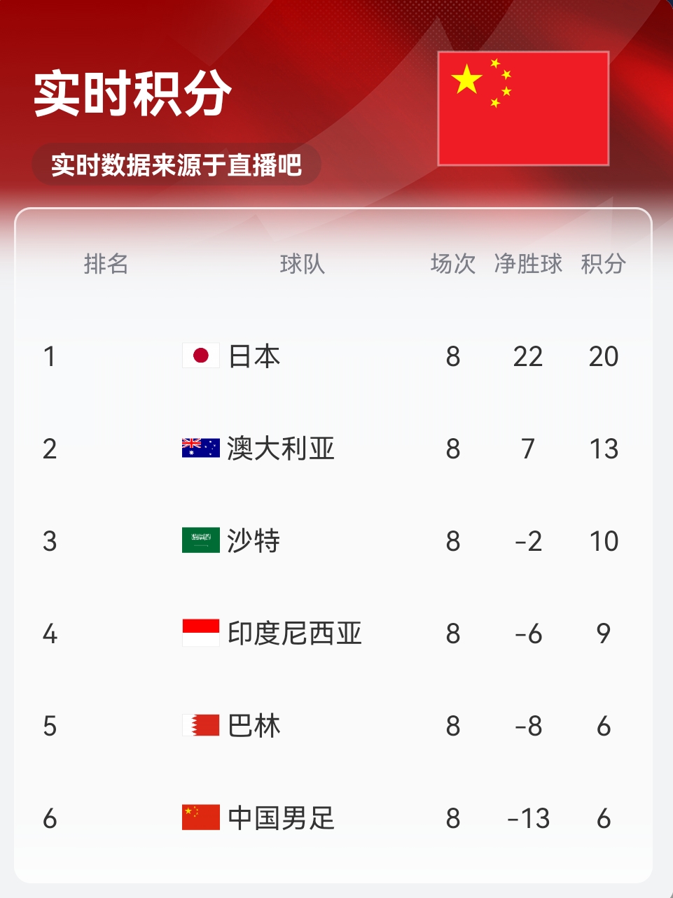 實(shí)時(shí)積分印尼9分！歸化前鋒羅梅尼破門(mén)，印尼主場(chǎng)1-0巴林