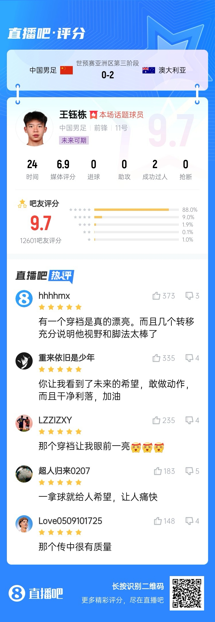 超1萬(wàn)吧友評(píng)分！王鈺棟首秀獲評(píng)9.7分：敢做動(dòng)作 看到了未來(lái)希望