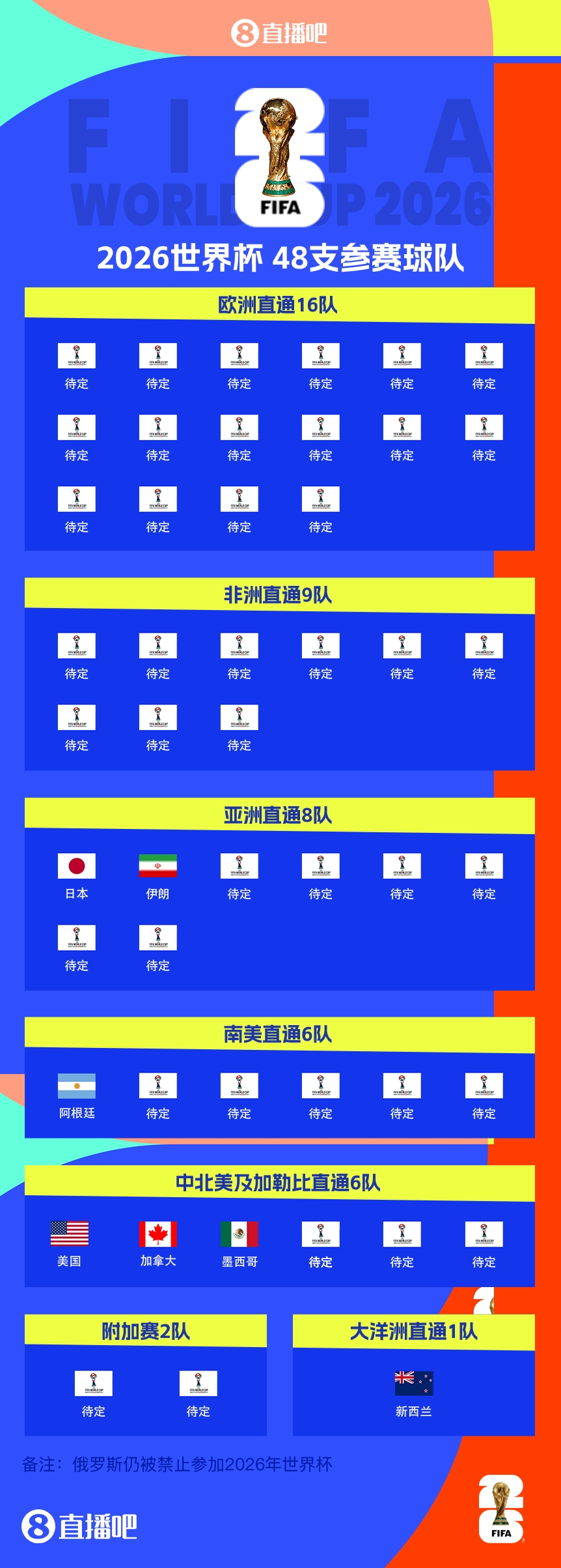 衛(wèi)冕冠軍晉級！阿根廷提前5輪晉級2026世界杯，預(yù)選賽晉級第四隊
