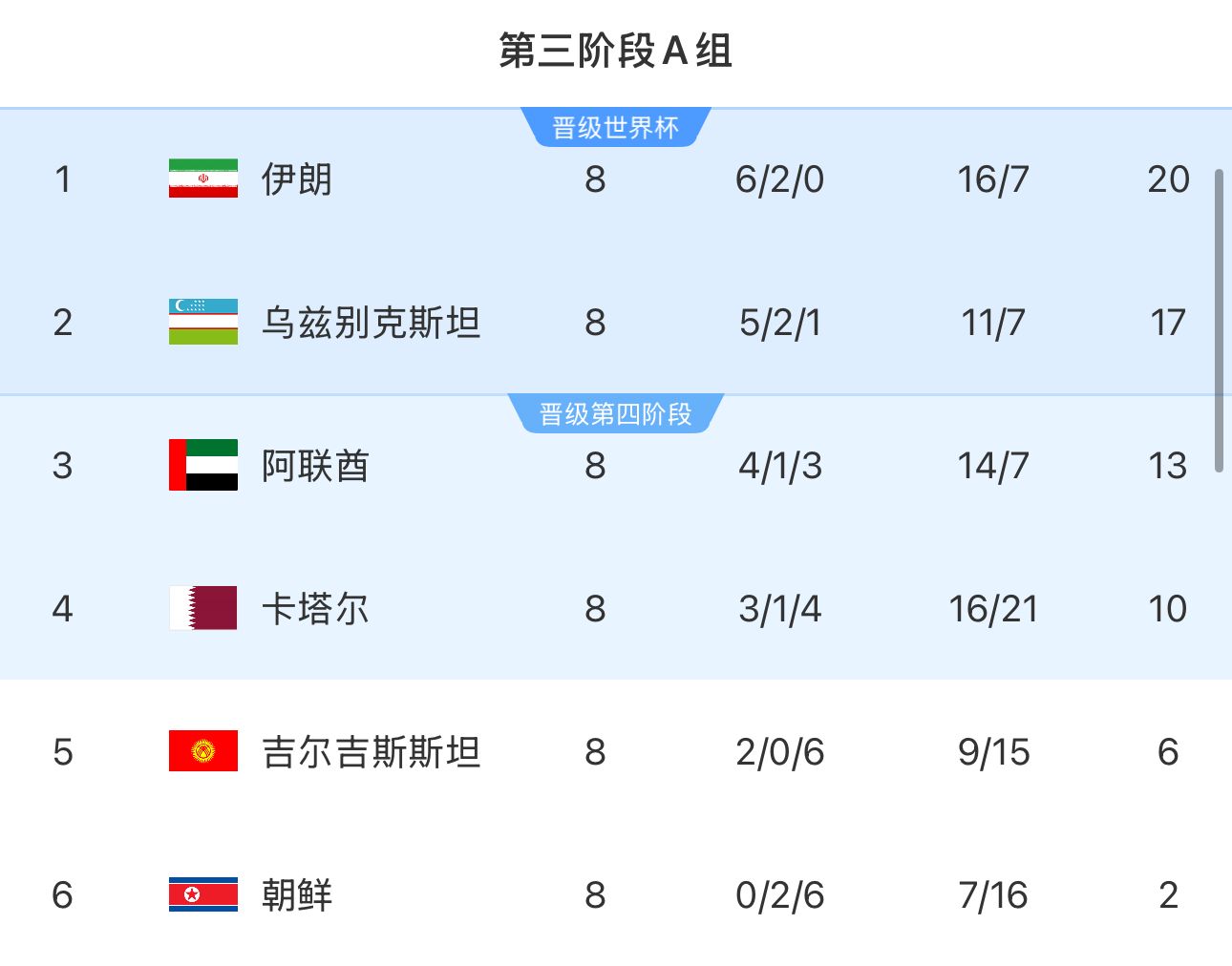 提前2輪出局！朝鮮8輪積2分&凈勝球-9，成本屆18強(qiáng)賽首支出局球隊