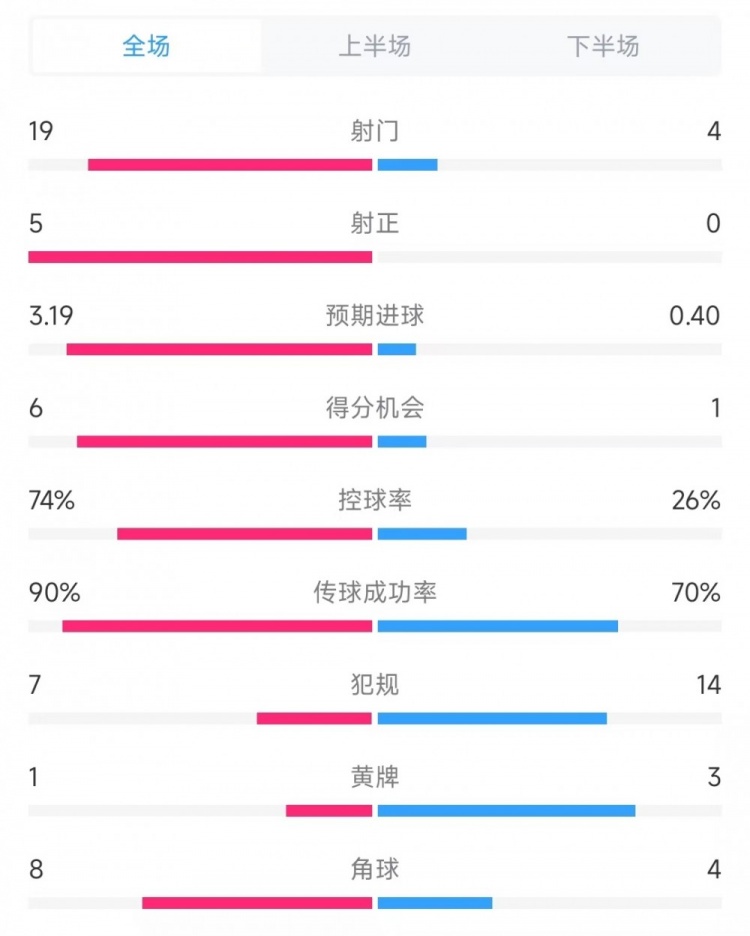 巴薩vs奧薩蘇納數(shù)據(jù)：射門19比4、射正5比0、控球率74%比26%