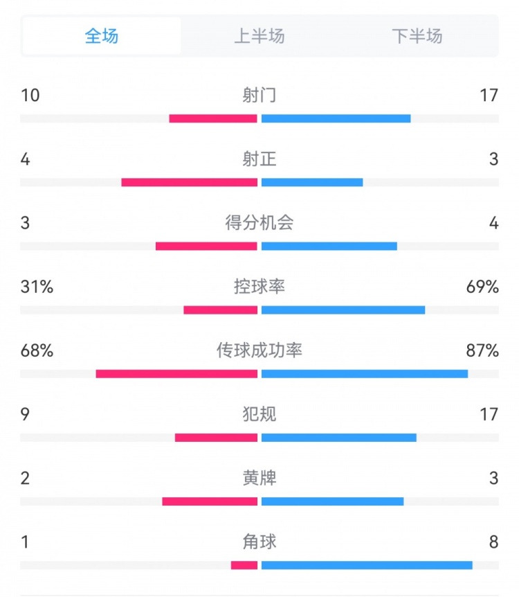 海港3-3西海岸數(shù)據(jù)：射門17-10，射正3-4，得分機會4-3，犯規(guī)17-9