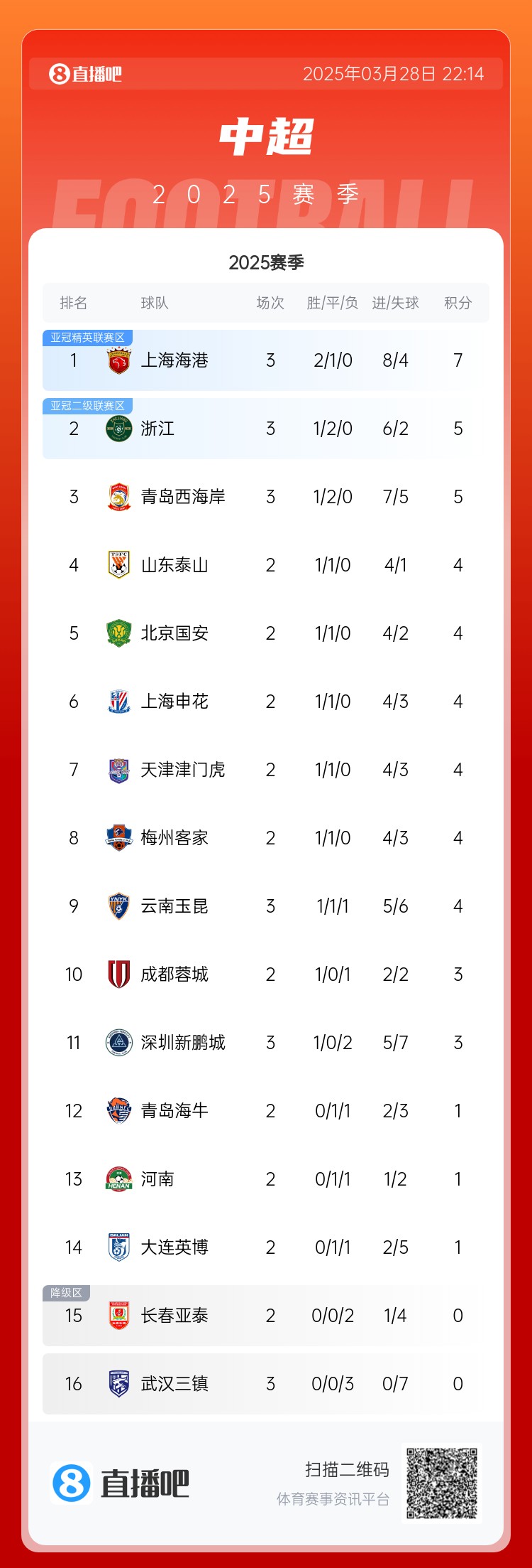 中超積分榜：海港連勝終結(jié)仍領(lǐng)跑，浙江4球大勝升第2，西海岸第3