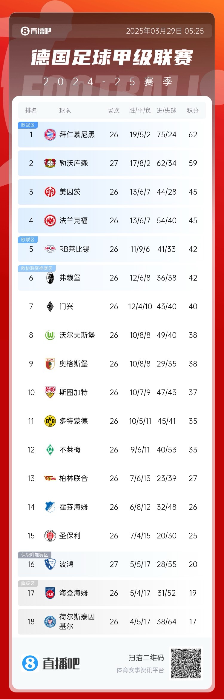 壓力給到孔帕尼！德甲最新積分：勒沃庫森先賽取勝，距拜仁3分