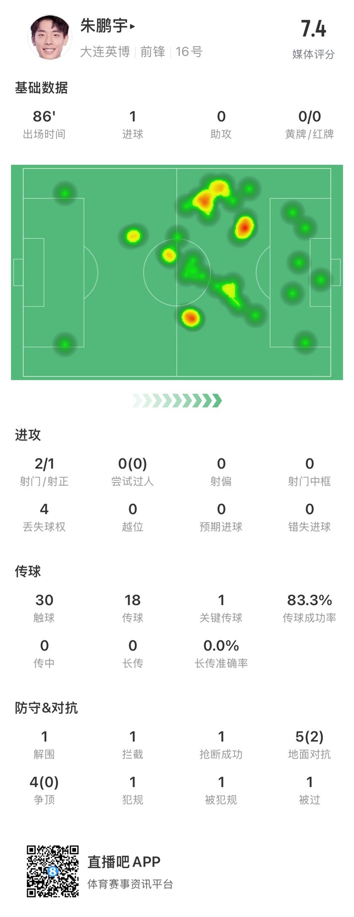 年輕有為！朱鵬宇全場數(shù)據(jù)：評分7.4，打進1球&傳球成功率83.3%