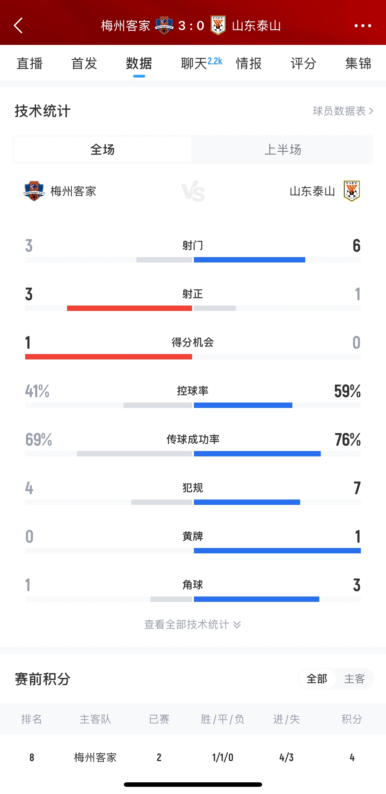 泰山這是干啥呢？梅州3腳射門轟進(jìn)3球，泰山34分鐘被灌3球