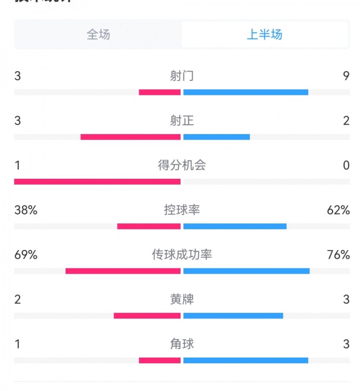 泰山1-3梅州半場(chǎng)數(shù)據(jù)：射門(mén)9-3，射正3-3，控球率62%-38%