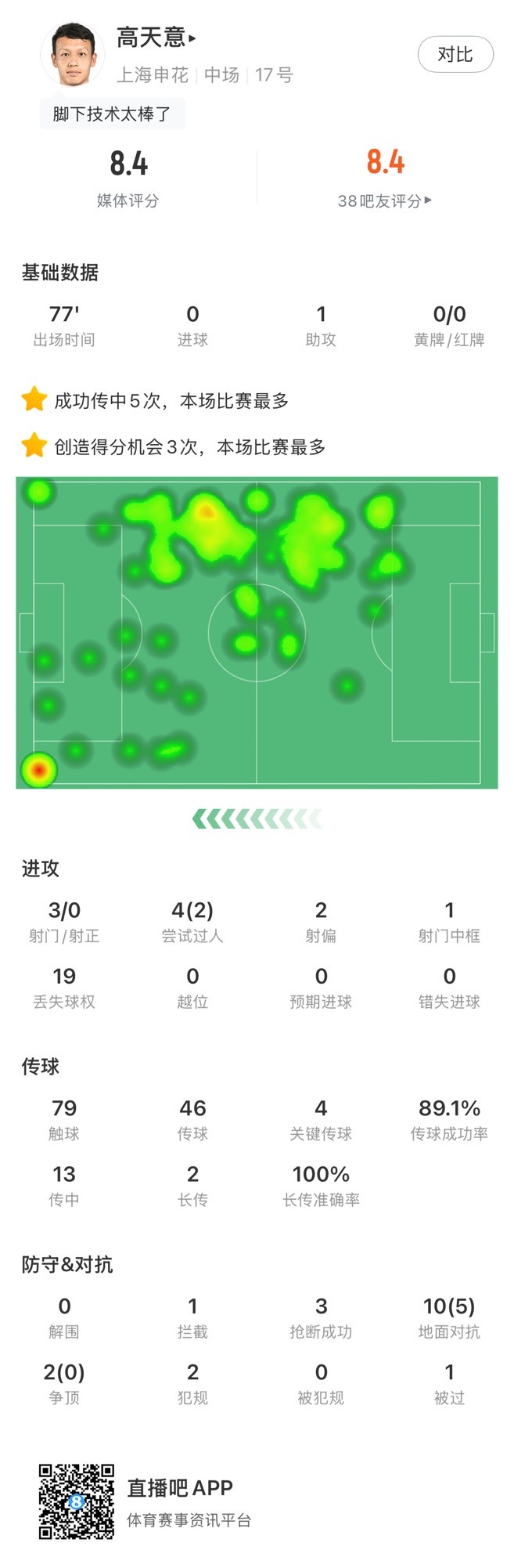 高天意數(shù)據(jù)：4次關(guān)鍵傳球、3次創(chuàng)造得分機會、1次助攻，獲評8.4分