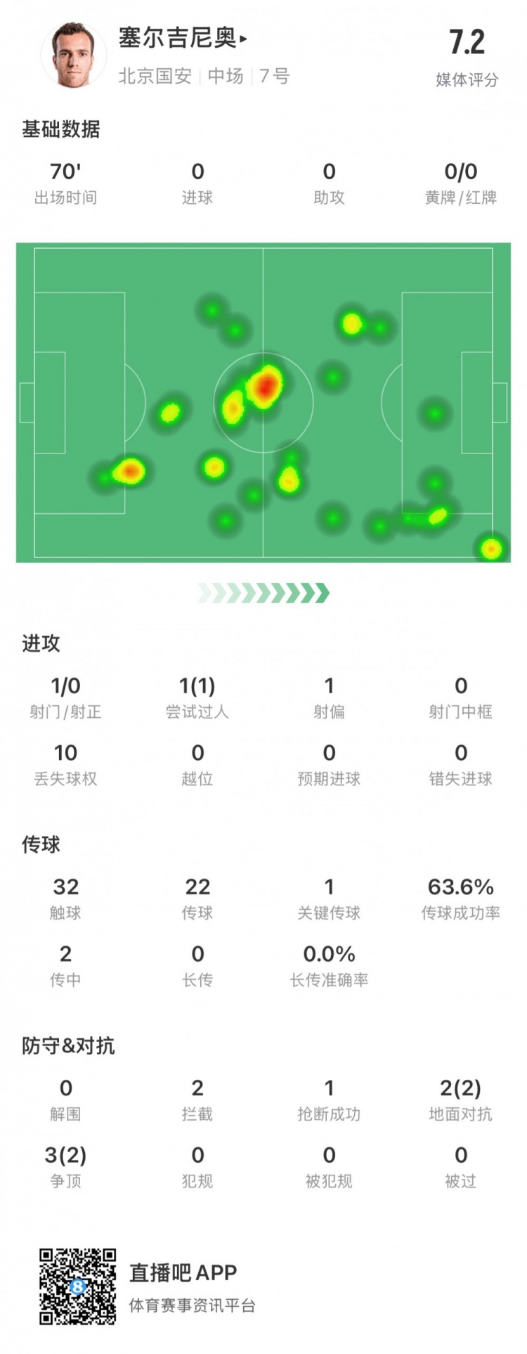 塞爾吉尼奧國安首秀數(shù)據(jù)：出場70分鐘，觸球32次&關鍵傳球1次