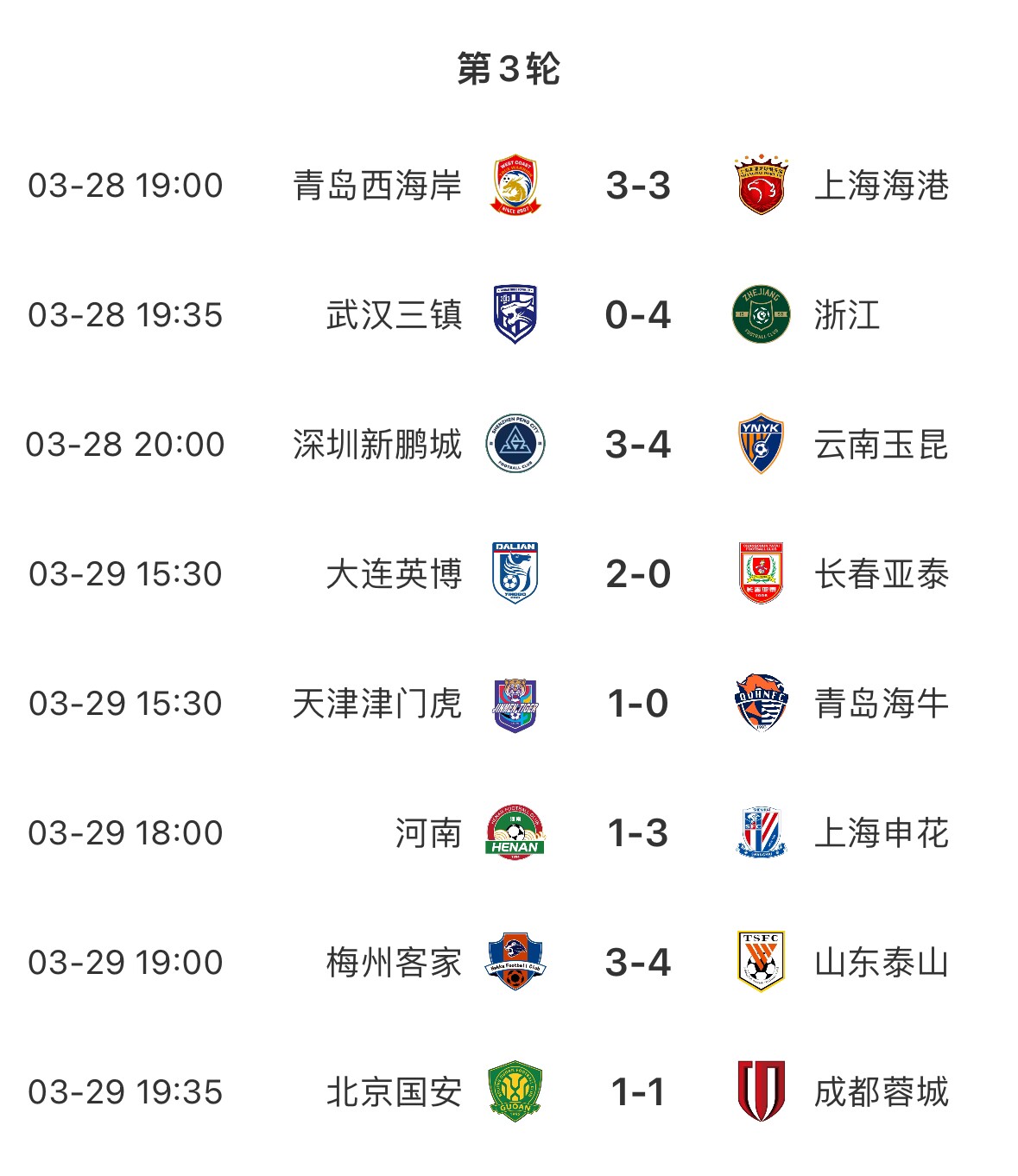 進球盛宴！8場中超共打入33粒進球，有三場比賽至少產(chǎn)生6個進球
