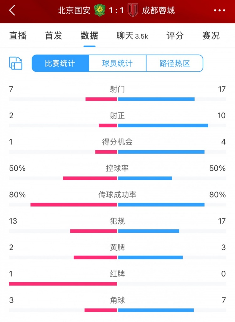 全場數(shù)據(jù)：蓉城多一人場面占優(yōu) 射門17比7、射正10比2壓過國安