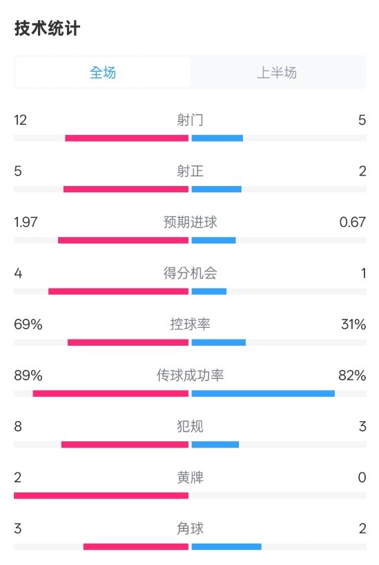拜仁半場1-1圣保利數(shù)據(jù)：射門12-5，射正5-2，控球率69%-31%