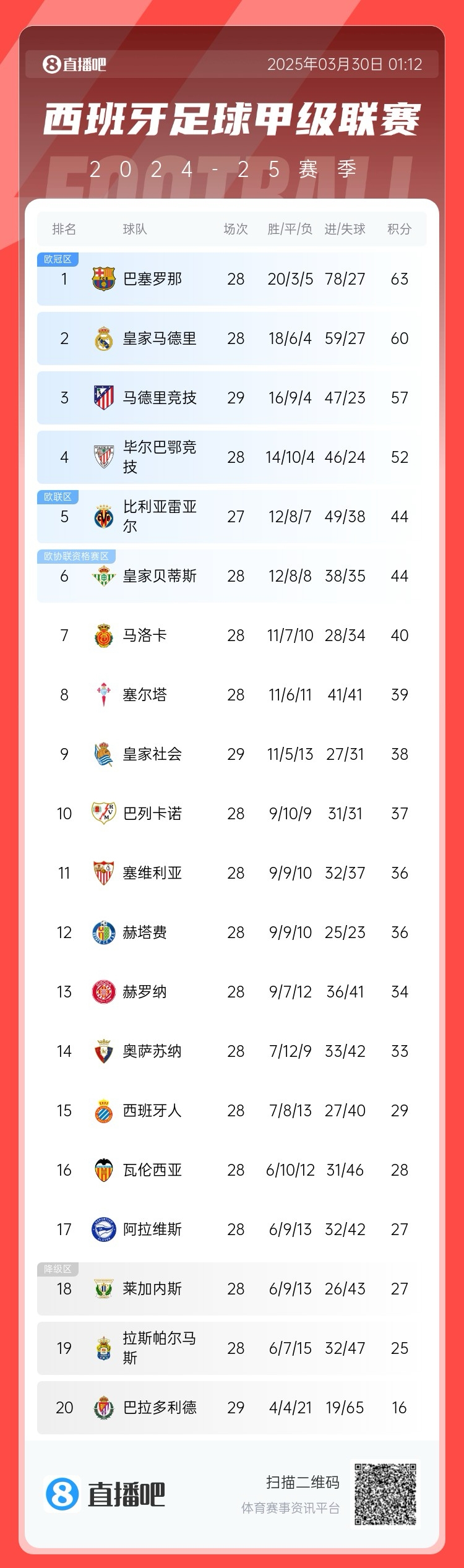 退出爭冠？西甲積分榜：馬競聯(lián)賽3場不勝，先賽落后巴薩6分