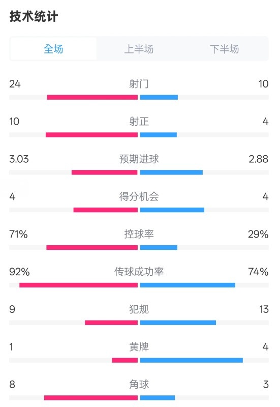 皇馬3-2萊加內(nèi)斯全場數(shù)據(jù)：射門24-10，射正10-4，控球率71%-29%