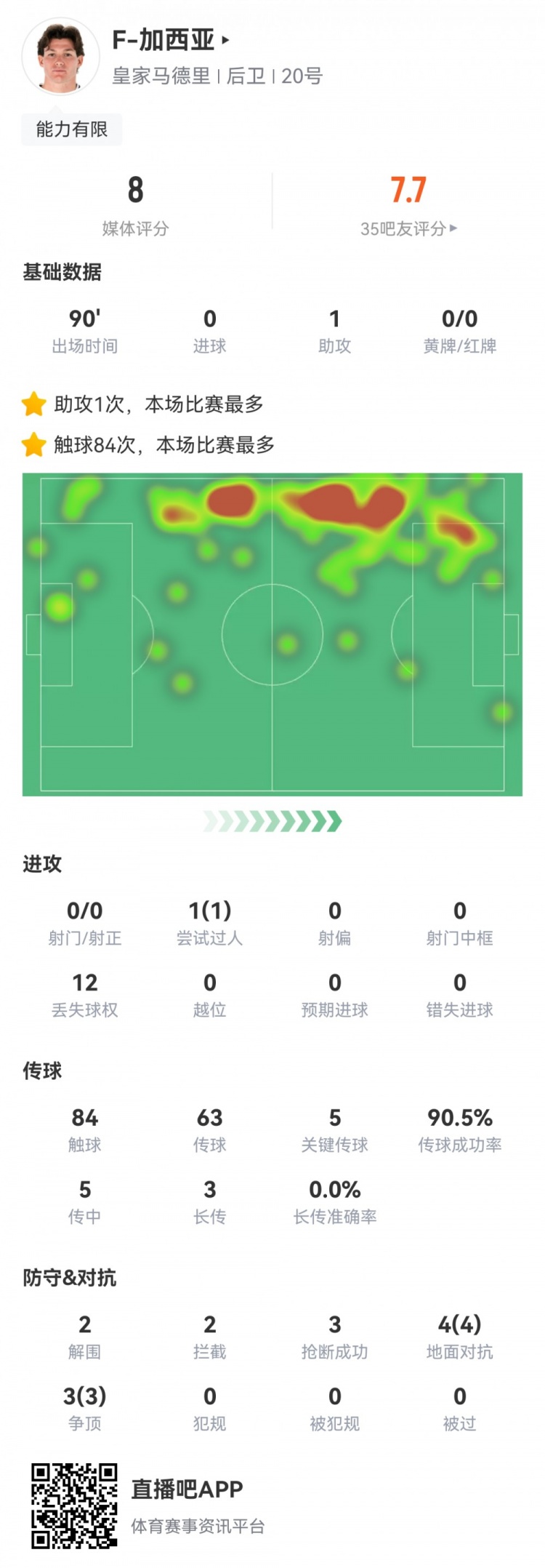 攻防俱佳，加西亞數(shù)據(jù)：1次助攻，5次關鍵傳球，7次對抗全部成功