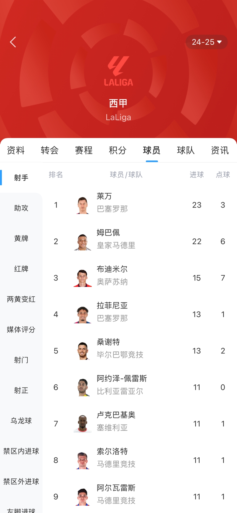 白熱化！西甲金靴最新賠率：萊萬1.9、姆巴佩2.0，兩人僅差1球！