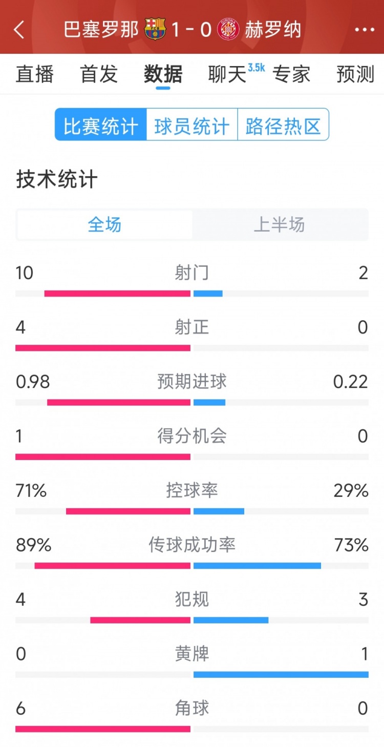 一球領(lǐng)先，巴薩vs赫羅納半場數(shù)據(jù)：射門10-2，射正4-0