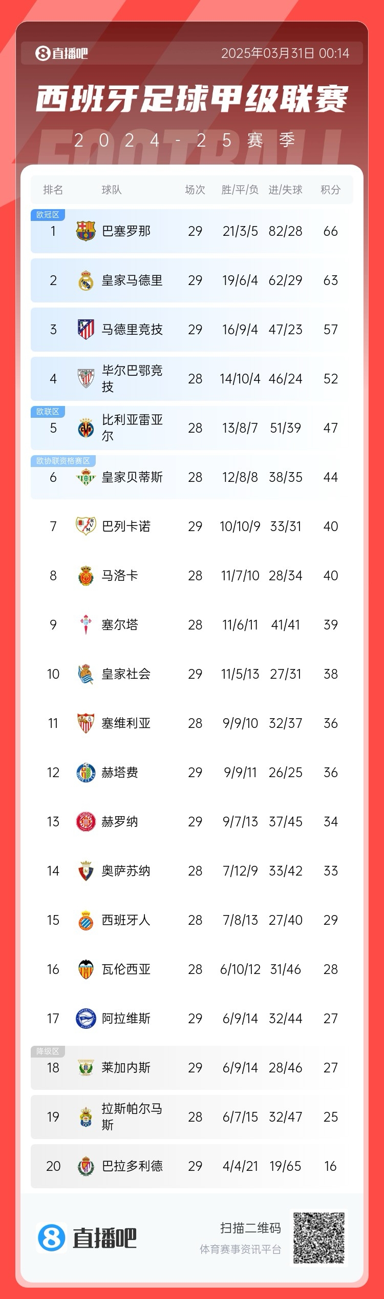 爭冠二人轉(zhuǎn)！西甲積分榜：巴薩29輪后3分優(yōu)勢力壓皇馬領(lǐng)跑
