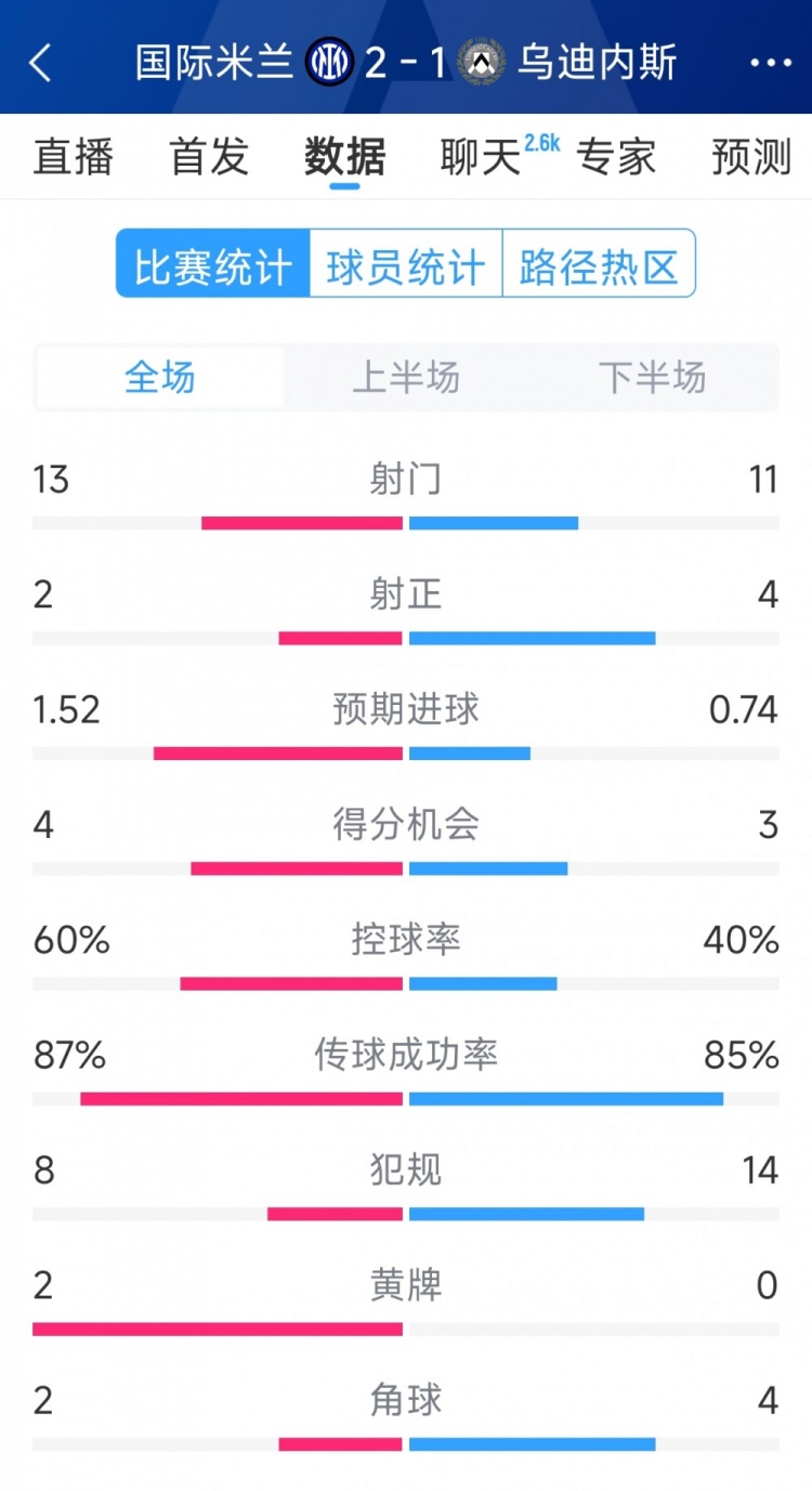 國(guó)米2射正進(jìn)2球，國(guó)米2-1烏迪內(nèi)斯全場(chǎng)數(shù)據(jù)：射門(mén)13-11，射正2-4