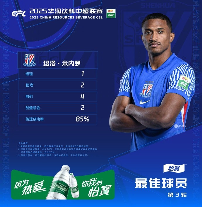 1射2傳助申花3-1逆轉河南，米內羅當選中超第三輪最佳球員